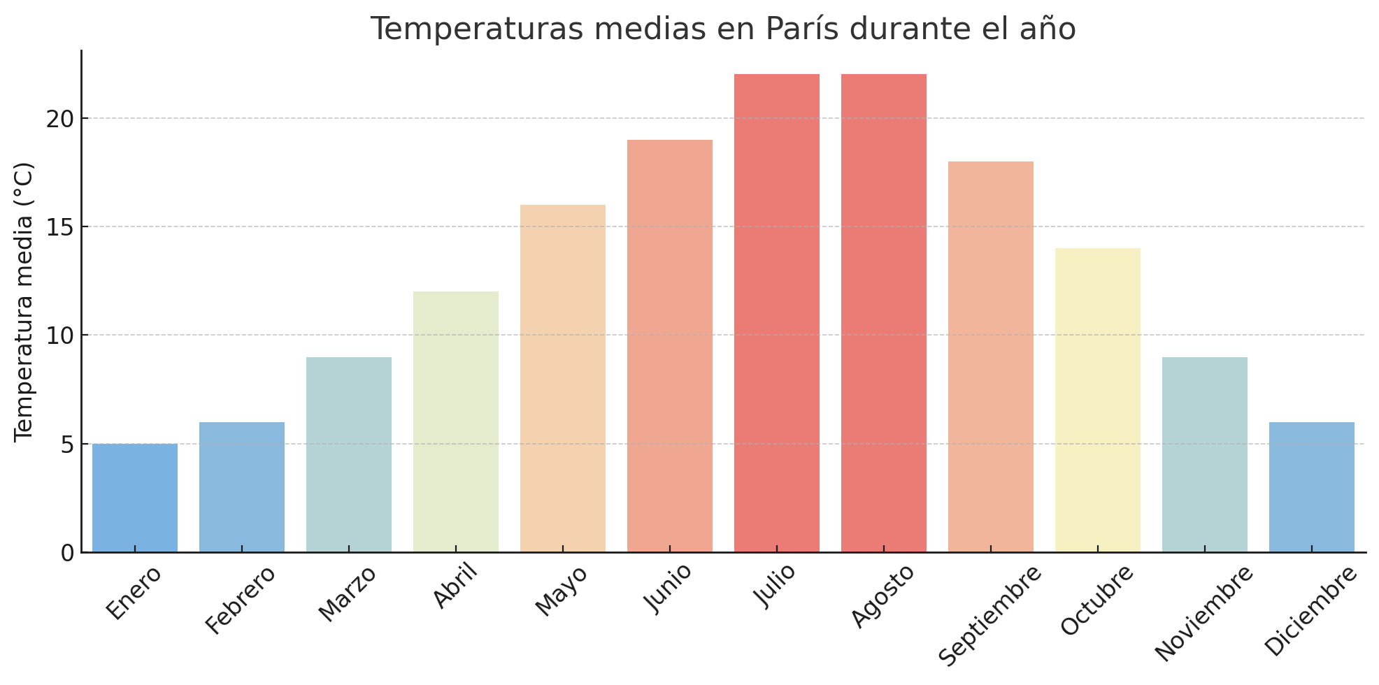temperaturas-medias-paris Temperaturas medias Paris